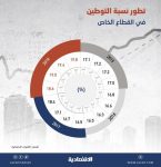 نسبة التوطين في القطاع الخاص تنمو للربع التاسع على التوالي .. بلغت 19.8 %